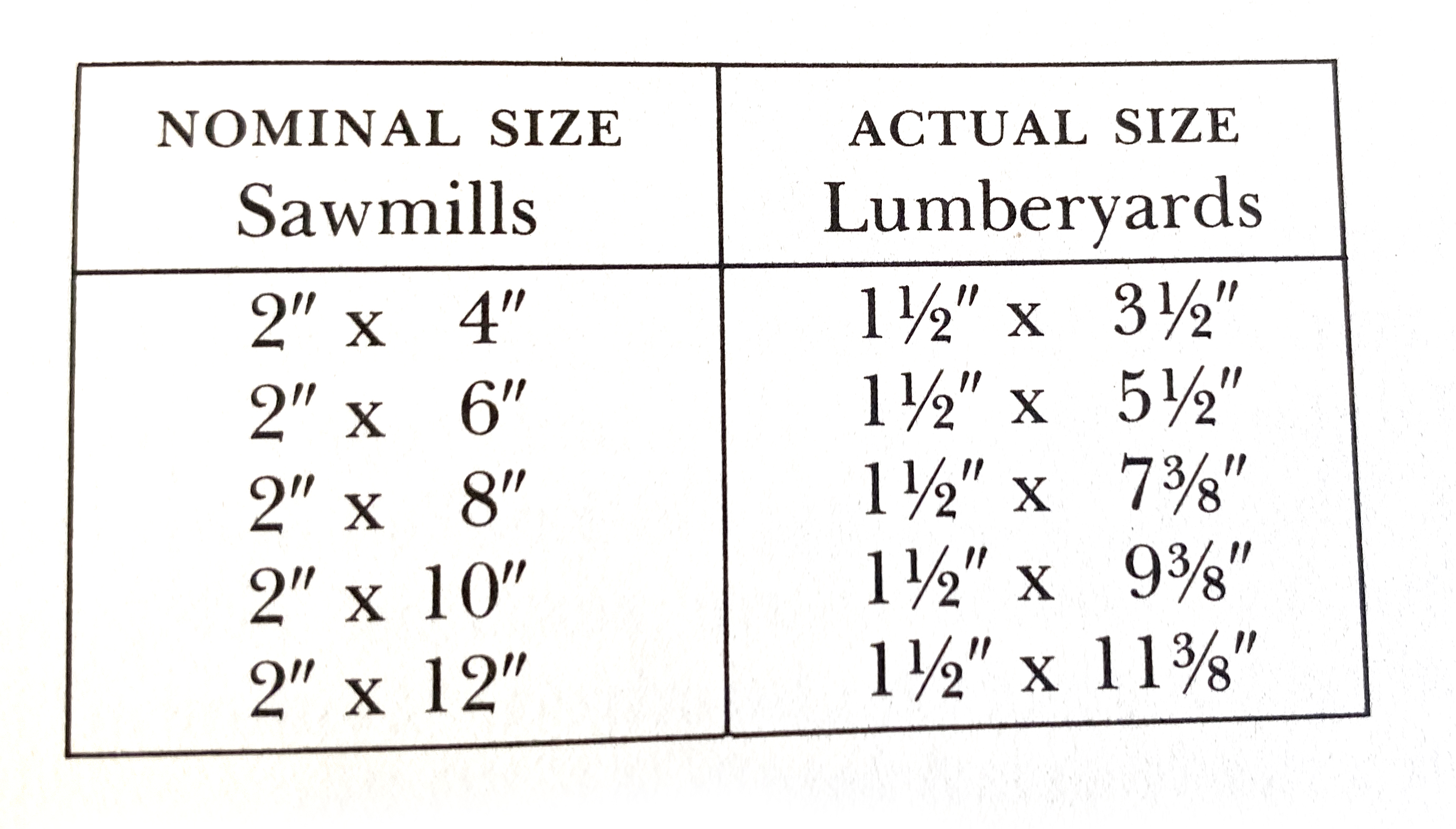 lumber sizes